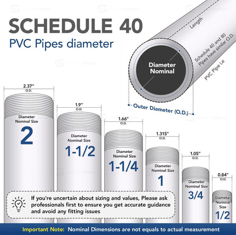 PVC Schedule 40 pipe size chart showing nominal sizes and outer diameters for 2 in, 1-1/2 in, 1-1/4 in, 1 in, 3/4 in, and 1/2 in pipes.