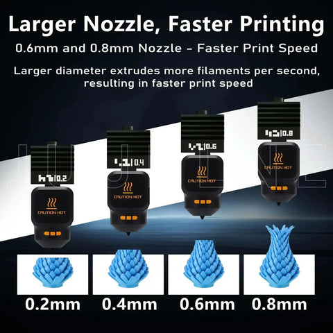 Comparison of 0.2mm, 0.4mm, 0.6mm, 0.8mm nozzles for faster printing with Two Piece P2S Hotend Kit and visual of extruder output.