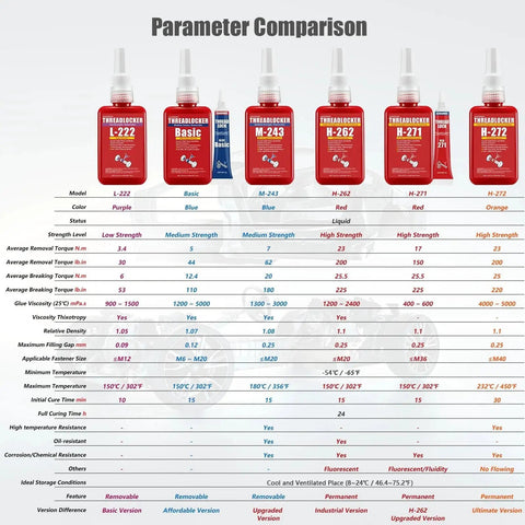 Parameter comparison chart for thread locker bottles showing colors, strengths, and uses, including 2 Pack Thread Locker Blue 243 Medium And Red 271 High Strength Pro Grade Metal Sealant For Bolts Nuts And Fasteners Prevents Loosening From Vibration And Shock Even In Extreme Humidity And Temperature Extremes Protects Threads And Extends Service Life.