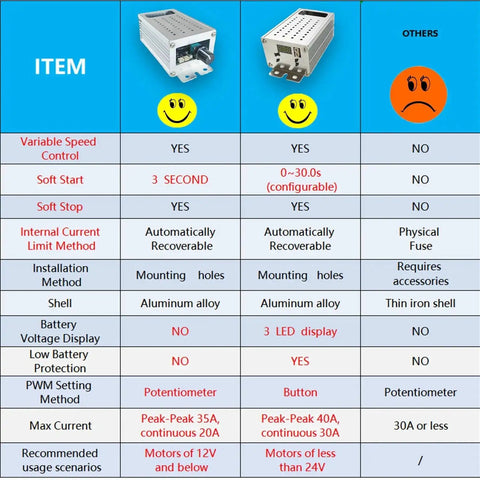 Comparison chart of DC Motor Speed Controller With Soft Start And Soft Stop, PWM Variable Speed Controller for 9 to 70V Motors, 35A.