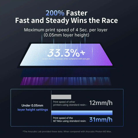 Infographic showing faster print speeds of Resin 3D Printer With 13.6 Inch 7K Mono LCD Screen and 200% increased efficiency.
