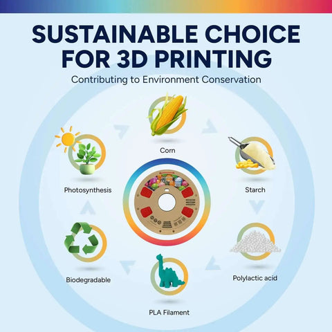 Diagram showing sustainable choice for 3D printing with Easy PLA 1.75mm 3D Printer Filament Red, 1kg Cardboard Spool.