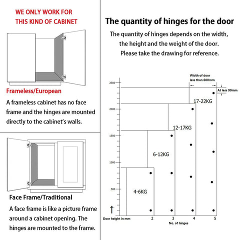 Diagram comparing frameless European cabinets and face frame traditional cabinets with hinge quantity guidelines.