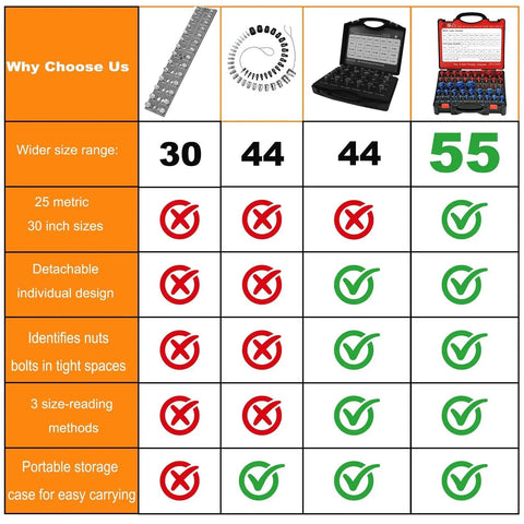 Comparison chart for 55 Pieces Nut And Bolt Thread Checker Kit With 25 Metric And 30 Standard Gauges highlighting features.