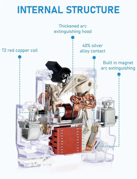 Internal view of 60A DC Circuit Breaker With Remote Control showcasing copper coil, silver alloy contact, and magnet arc extinguishing.