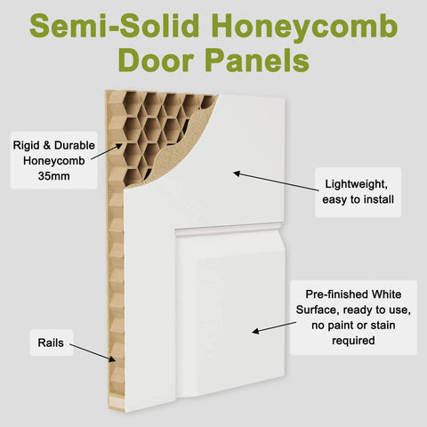 Cross-section of semi-solid honeycomb door panel highlighting rigid and durable honeycomb, lightweight installation, and pre-finished surface.
