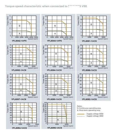 CHUNYE S-1FL6 servo motor with absolute encoder datasheet page showing multiple torque–speed charts.