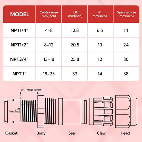 Diagram showing dimensions and parts of cable gland models NPT1/4, NPT1/2, NPT3/4, NPT1 with cable range, D1, H1, and spanner size.