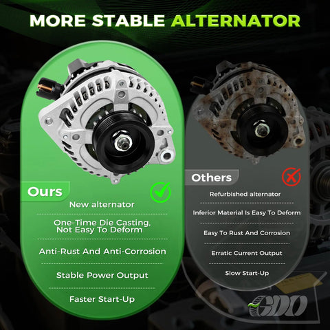 Comparison of new and refurbished alternator features, highlighting 11150 Beefed Up High Output Alternator Replacement OEM Style.