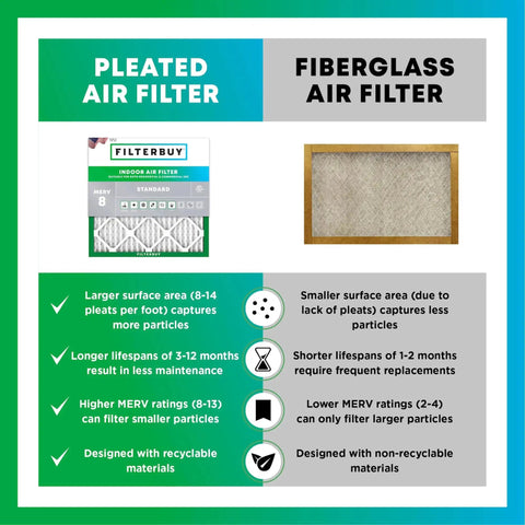 Comparison chart highlighting pleated vs. fiberglass air filters, featuring 20x20x1 MERV 8 Pleated Air Filter Dust Defense For HVAC Electrostatic 4 Pack.