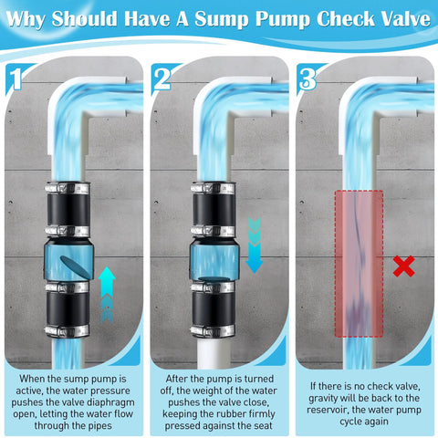 Threlaco sump pump check valve kit for 1-1/2 and 1-1/4 in pipes with 4 stainless hose clamps, three-panel infographic
