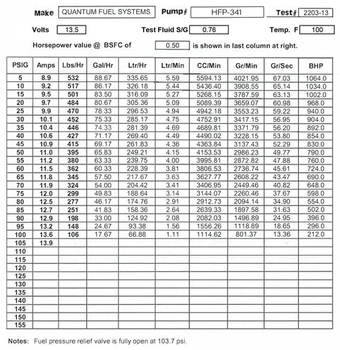 Performance chart for 255 LPH In Tank Fuel Pump With Installation Kit For Universal Fit High Flow Upgrade For Your Ride Auto Enthusiast Preferred Interchangeable With GSS341 Low Amp Draw At 45 PSI And 60 PSI Reliable Performance showing flow rates and power usage.