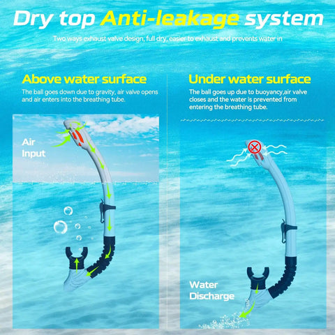 Dry top anti-leakage snorkel system illustration from Myopia Friendly Dry Snorkel Gear With Detachable Camera Mount, Anti Fog Mask