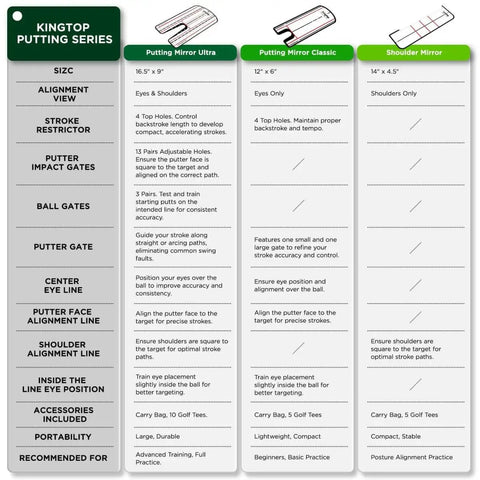 Comparison chart of putting mirrors: Putting Mirror Ultra, Classic, and Shoulder Mirror with features and specifications.