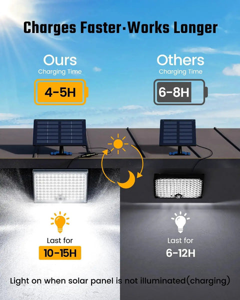 Comparison of Solar Outdoor Motion Lights With 113 LEDs 7000K Cool White Flood showing charging and duration differences.