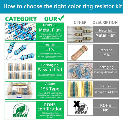 Front view of metal film resistor kit infographic showing 156 values, 1/4W, ±1% tolerance, RoHS packaging.