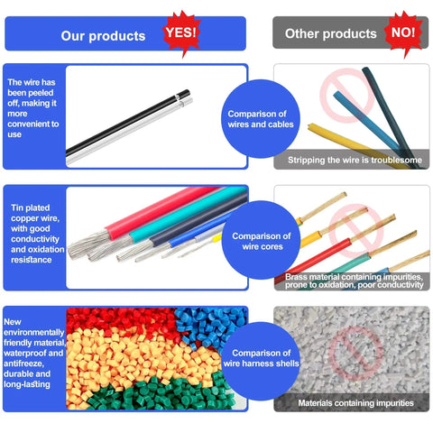 Comparison of wire features and materials, showing peeled tin plated copper wire and eco-friendly materials versus inferior options.