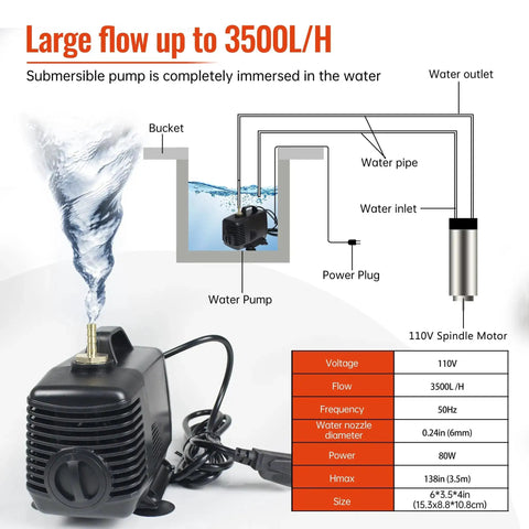 Diagram showing 80W water pump included in Workhorse 2.2KW Water Cooled CNC Spindle Kit with 110V VFD Inverter for CNC routers.