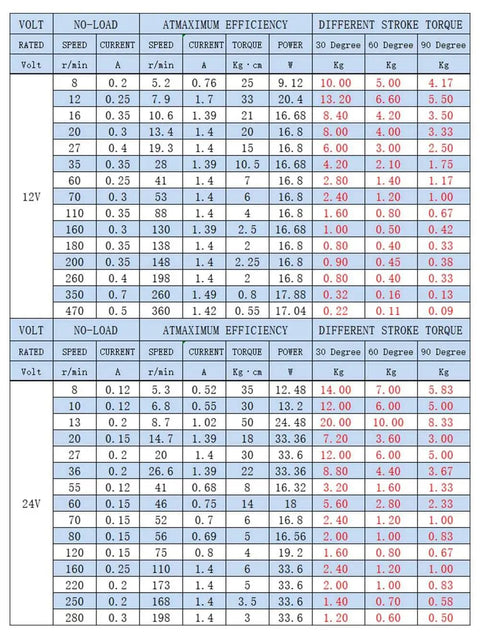 Specification chart for 12V DC Linear Actuator For DIY Projects with speed, torque, and power ratings at various stroke angles.