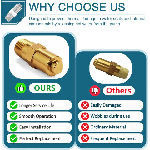 Brass thermal relief valve for 1/4 in NPT pressure washer pump, Simpson replacement, shown as Ours vs Others.