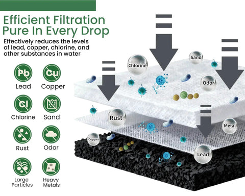 Front view: 12-pack activated charcoal water filters for Delonghi espresso machines; infographic cross-section showing filter layers and contaminants