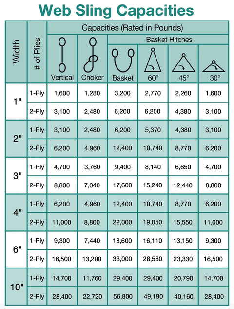 Polyester web sling capacity chart for lift slings; shows widths from 1 to 10 in and 1-2 ply lift ratings.