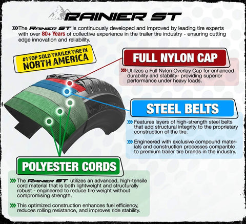 Infographic highlighting features of Rainier ST trailer tire with full nylon cap, steel belts, and polyester cords.