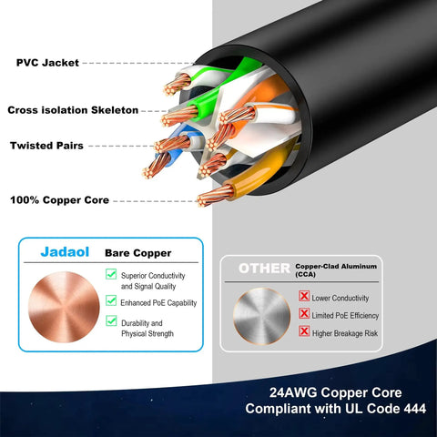 Cross-section view of Cat6 Ethernet Patch Cable 1ft 5 Pack 10Gbps RJ45 Pure Copper 24AWG, showing copper core and PVC jacket