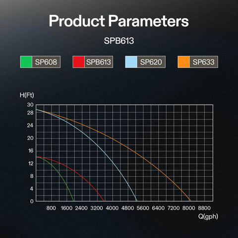 SPB613 submersible pump product parameters chart showing lift vs flow curves with color legend.