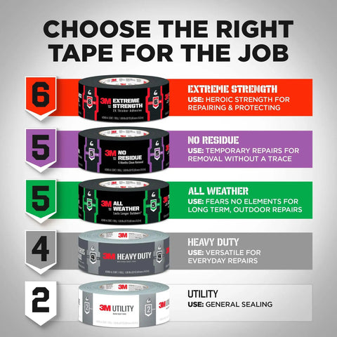 Visual comparison of various 3M tapes for different uses, highlighting extreme strength, no residue, all weather, heavy duty, and utility options.