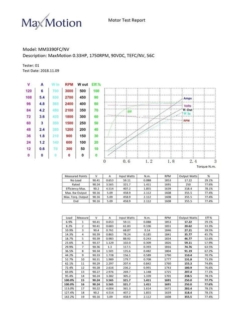 Motor test report for Beefy Permanent Magnet DC Motor One Third HP 1800 RPM 90 VDC NEMA 56C Frame TENV Enclosure 3.6A