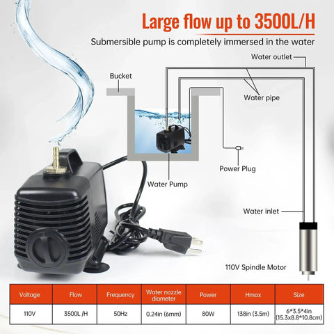Diagram of Beefy Water Cooled CNC Spindle Kit 0.8 kW 110V with pump and water flow details