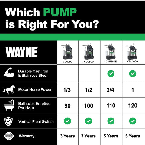 Comparison chart of Wayne sump pumps, featuring Three Quarter HP Submersible Sump Pump With Float Switch Cast Iron 5490 GPH.