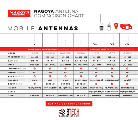 Nagoya antenna comparison chart for mobile antennas by BTECH, detailing models, specifications, and connector types.