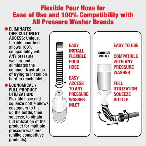 Diagram showing flexible pour hose and squeeze bottle for Pressure Washer Pump Saver and Winterizer Plant Based Biodegradable Formula.