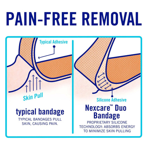 Painless-Removal Bandages 40-Pack comparison between typical adhesive and silicone adhesive with illustration of skin pull effects.