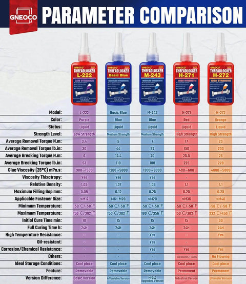 Comparison chart of different threadlockers showing bottles and their specifications like strength and curing time.