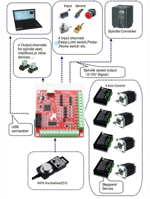 Diagram showing 4 Axis Nema 23 Stepper Motor Kit With 425 Oz In Torque, including DM556S Driver and Mach3 USB CNC Controller Card.