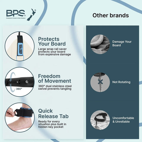 Infographic comparing Storm 8mm Surfboard Leash 8 Ft Premium Leg Rope features to other brands, highlighting rail saver and swivels.
