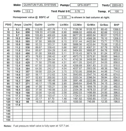 Performance test data for Quantum Fuel Systems QFS-353FT pump with various PSIG levels and flow rates