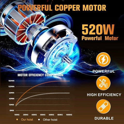 Electric Hoist 440 Lb Winch With 13 Ft Remote 38 Ft Lift For Garage And Warehouse shown with powerful copper motor and efficiency graph