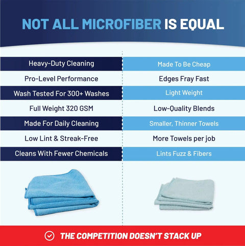 Comparison chart of microfiber cloth features with two blue cloths below, emphasizing Lint Free Microfiber Cloths 12 Pack 12x12 Go To Auto Detailing Glass Windows Screens And Home Cleaning Heavy Duty Rags Washable Over 300 Times Streak Free Finish Pro Grade Towel Set.