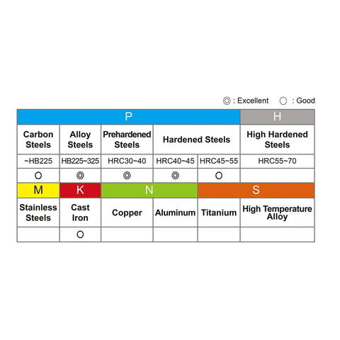 Material compatibility chart for Micrograin Carbide Square End Mill Set by Speed Tiger, showing steel and alloy performance ratings.