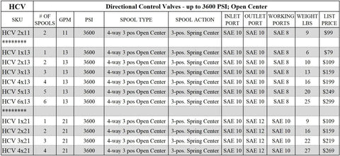 Specification chart for Open Center 4 Way Hydraulic Directional Control Valve with 2 Spools Monoblock 13 GPM
