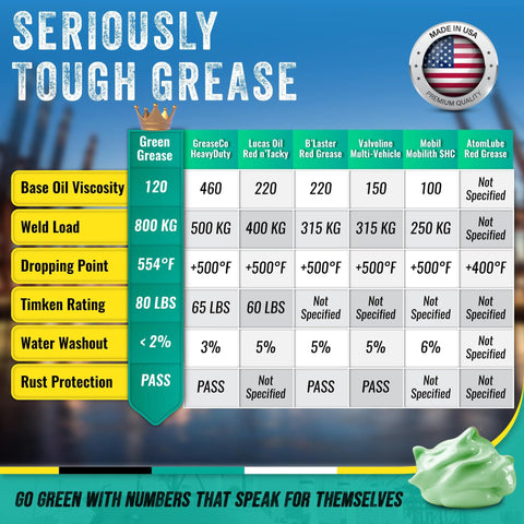 Green grease infographic card featuring Seriously Tough Grease, USA-made badge, and a product chart with green smear.