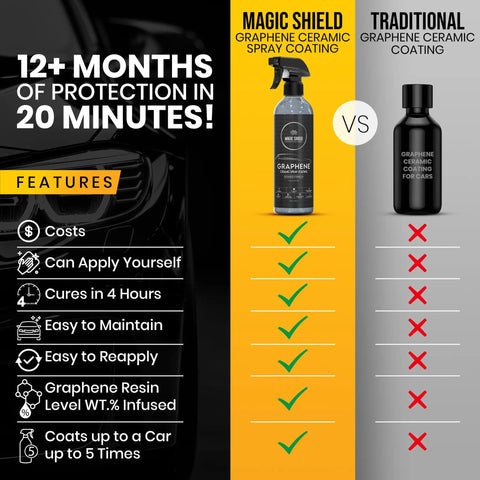 Comparison chart showing features of Long Lasting Graphene Ceramic Spray Coating For Cars, Motorcycles, Boats And More.