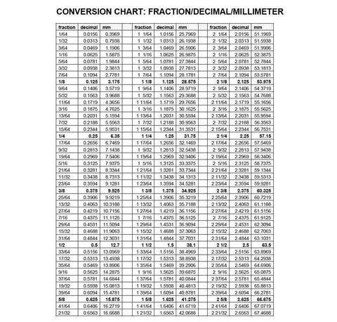 Conversion chart of fractions, decimals, and millimeters from 1/64 to 2-11/32 inch, showing equivalent values in different units.