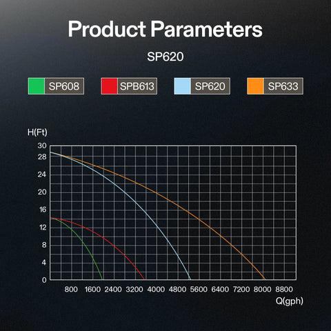 SP620 product parameter chart showing lift height vs. flow rate with curves SP608, SP613, SP620, SP633 on a dark grid