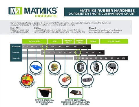 Matniks rubber hardness durometer Shore comparison chart with examples of softness and hardness levels from extra soft to extra hard.