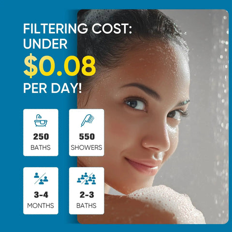 Woman enjoying shower with filtered water, highlighted text of filtering cost under $0.08 per day with bath and shower icons.